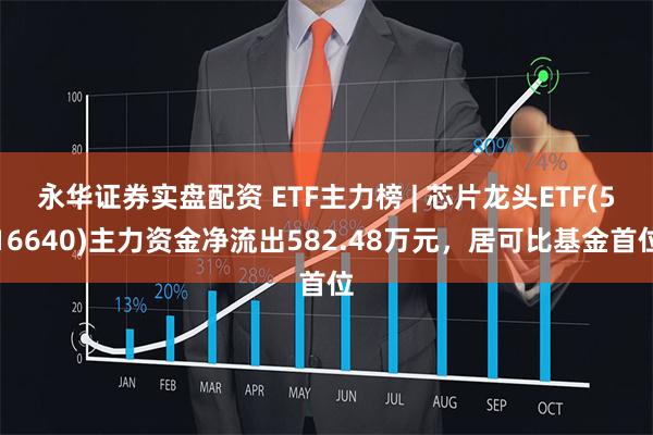 永华证券实盘配资 ETF主力榜 | 芯片龙头ETF(516640)主力资金净流出582.48万元，居可比基金首位